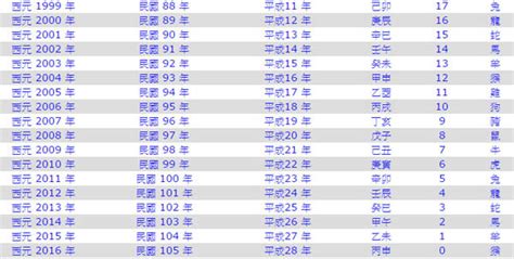 78年是什麼年|年歲對照表